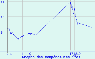 Courbe de tempratures pour Boulogne (62)