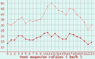 Courbe de la force du vent pour Aubenas - Lanas (07)