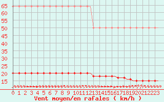 Courbe de la force du vent pour Corsept (44)