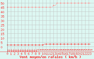 Courbe de la force du vent pour Villefontaine (38)
