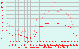 Courbe de la force du vent pour Carrion de Calatrava (Esp)