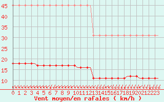 Courbe de la force du vent pour Corsept (44)