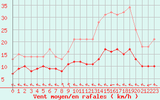 Courbe de la force du vent pour Ruffiac (47)