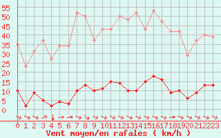 Courbe de la force du vent pour Sant Quint - La Boria (Esp)