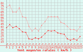 Courbe de la force du vent pour Carrion de Calatrava (Esp)