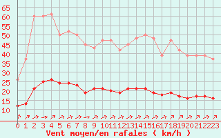 Courbe de la force du vent pour Aizenay (85)