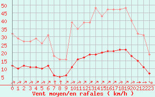 Courbe de la force du vent pour Aizenay (85)