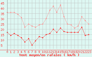 Courbe de la force du vent pour Le Luc - Cannet des Maures (83)