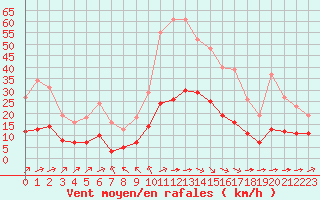 Courbe de la force du vent pour Chailles (41)
