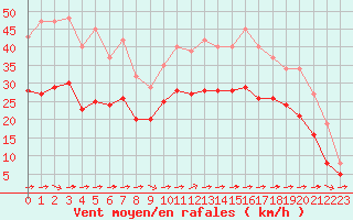 Courbe de la force du vent pour Montroy (17)