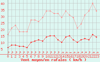 Courbe de la force du vent pour Tauxigny (37)