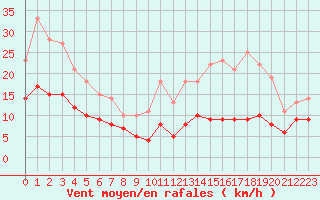 Courbe de la force du vent pour Aulnois-sous-Laon (02)