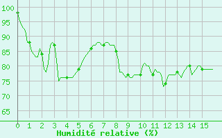 Courbe de l'humidit relative pour Mrringen (Be)