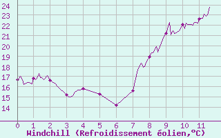 Courbe du refroidissement olien pour Mulhouse (68)