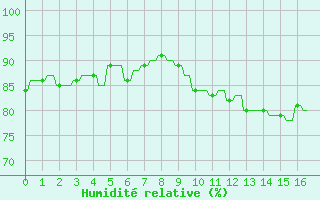 Courbe de l'humidit relative pour Hendaye - Domaine d'Abbadia (64)