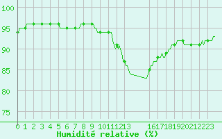 Courbe de l'humidit relative pour Herserange (54)
