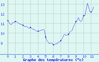 Courbe de tempratures pour Sgur-le-Chteau (19)