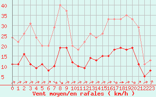 Courbe de la force du vent pour Saint-Bonnet-de-Four (03)