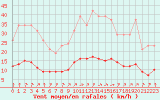 Courbe de la force du vent pour Chailles (41)