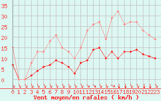 Courbe de la force du vent pour Saint-Haon (43)