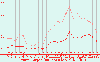 Courbe de la force du vent pour Carrion de Calatrava (Esp)