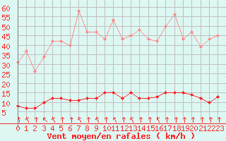 Courbe de la force du vent pour Haegen (67)