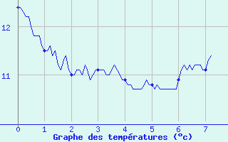 Courbe de tempratures pour Montclar (04)