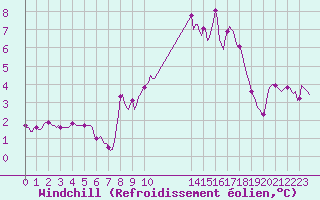Courbe du refroidissement olien pour Seichamps (54)
