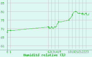 Courbe de l'humidit relative pour Castres-Nord (81)
