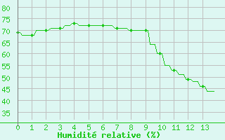 Courbe de l'humidit relative pour Variscourt (02)