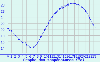 Courbe de tempratures pour La Rochelle - Aerodrome (17)