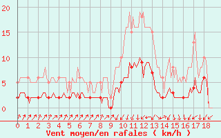 Courbe de la force du vent pour Pinsot (38)