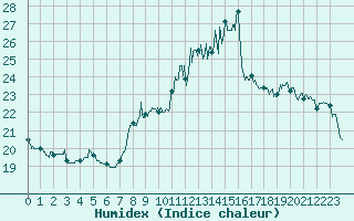Courbe de l'humidex pour Ploudalmezeau (29)