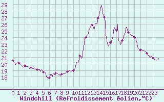 Courbe du refroidissement olien pour Lanvoc (29)