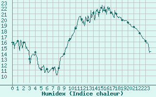 Courbe de l'humidex pour Avord (18)