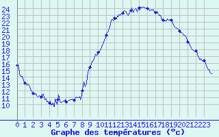 Courbe de tempratures pour Embrun (05)