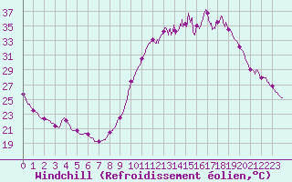 Courbe du refroidissement olien pour Mende - Chabrits (48)