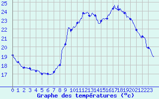 Courbe de tempratures pour Le Luc - Cannet des Maures (83)