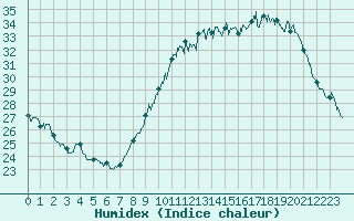 Courbe de l'humidex pour Le Mans (72)