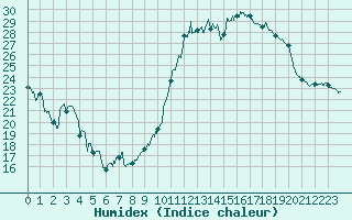Courbe de l'humidex pour Dijon / Longvic (21)