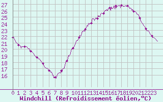 Courbe du refroidissement olien pour Bourges (18)