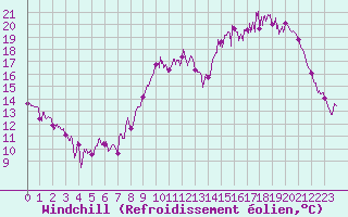 Courbe du refroidissement olien pour Bergerac (24)