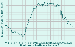 Courbe de l'humidex pour Bastia (2B)