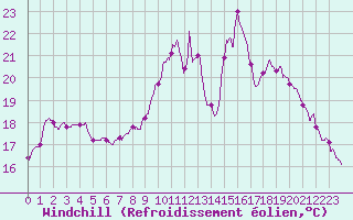 Courbe du refroidissement olien pour Nancy - Essey (54)