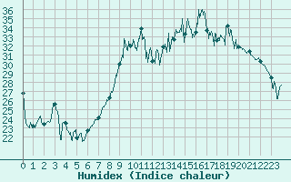 Courbe de l'humidex pour Alistro (2B)