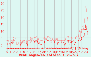 Courbe de la force du vent pour Sandillon (45)