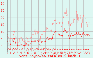 Courbe de la force du vent pour Caix (80)