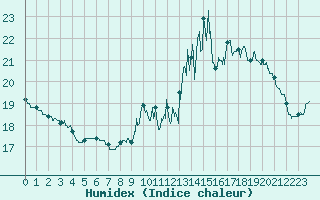 Courbe de l'humidex pour Rouen (76)