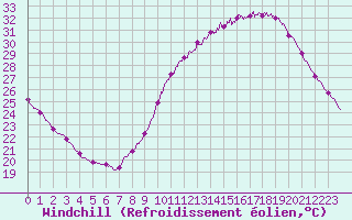 Courbe du refroidissement olien pour Bordeaux (33)