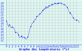Courbe de tempratures pour Nancy - Ochey (54)